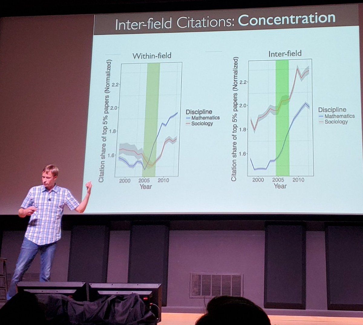 Google Scholar seems to be altering scholarly citation patterns. Citations are getting more concentrated: the same few papers get cited over and over, <a href="/jevinwest/">@jevinwest</a> has found. People lazily cite whatever papers the search engine ranks highly. #metascience2019