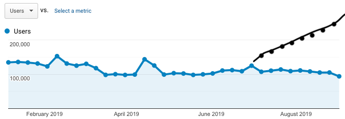 CyrusShepard's tweet image. New client website traffic report