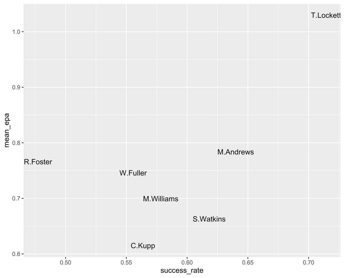 coolstick_yang's tweet photo. Some of the most underutilized receivers in the NFL (<100 targets). Note that the average EPA per dropback is less than 0.1. https://t.co/Yp89PQ3xeS
