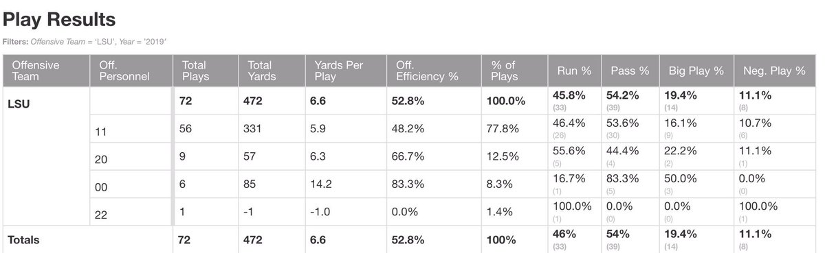 SportSourceA's tweet image. In their first game, @LSUfootball was in 11 personnel nearly 80% of the time. They didn’t run a play out of 12 personnel. Let’s see what the #LSU offense looks like tonight. #LSUvsTexas