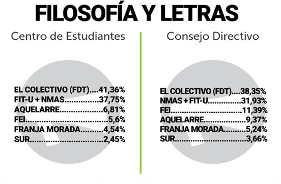 Capitulo_24's tweet image. HISTÓRICO: GANAMOS EL CEFYL Y LA MAYORÍA EN EL CONSEJO DIRECTIVO CON LA LISTA 6

Desde Capítulo 24 nos comprometemos a seguir construyendo una facultad popular, feminista y para tod☀s