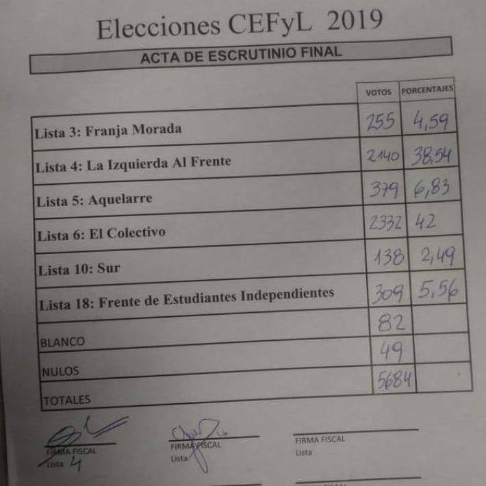 Capitulo_24's tweet image. HISTÓRICO: GANAMOS EL CEFYL Y LA MAYORÍA EN EL CONSEJO DIRECTIVO CON LA LISTA 6

Desde Capítulo 24 nos comprometemos a seguir construyendo una facultad popular, feminista y para tod☀s