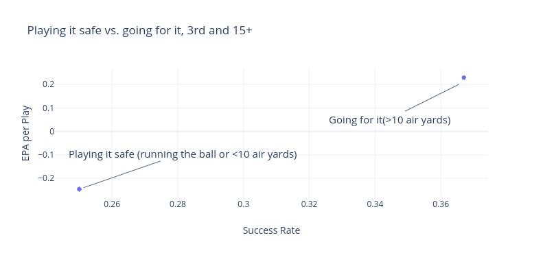 coolstick_yang's tweet photo. As is true with other aspects of playcalling, going for it on 3rd and 15+ seems to be the move. https://t.co/PmXeVviMkv