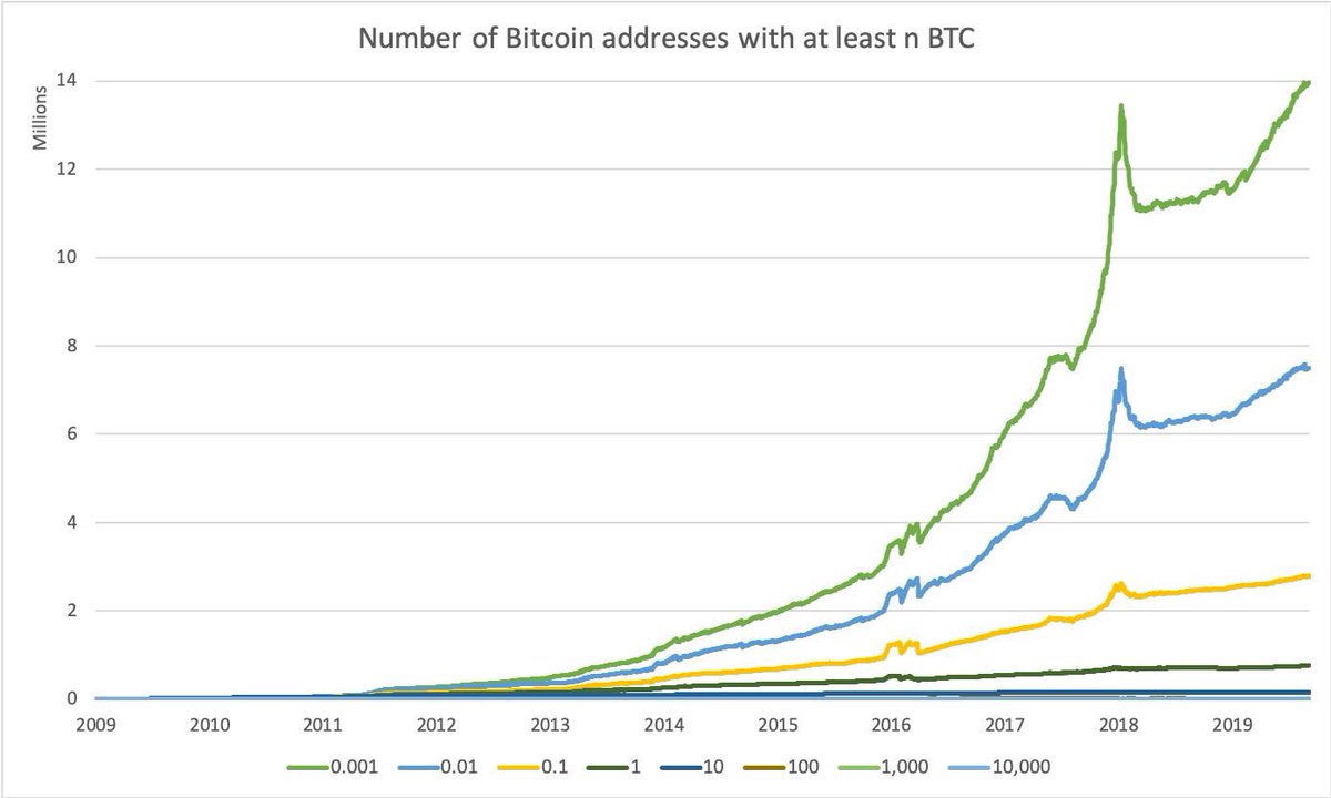 Bitcoin Distribution Chart