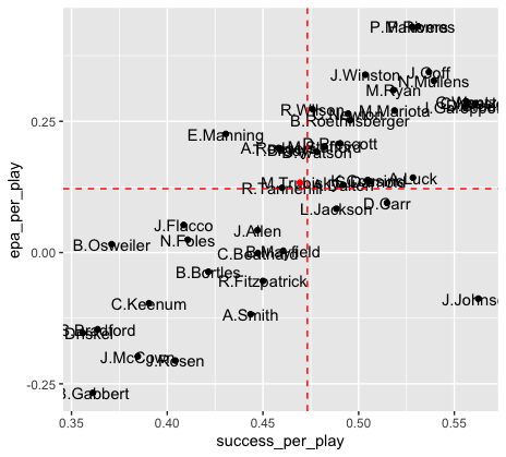 coolstick_yang's tweet photo. Is Trubisky really that bad when throwing to the left? Here's his EPA and success rate relative to other QBs when throwing to the left side of the field. https://t.co/xvu17lTq9C