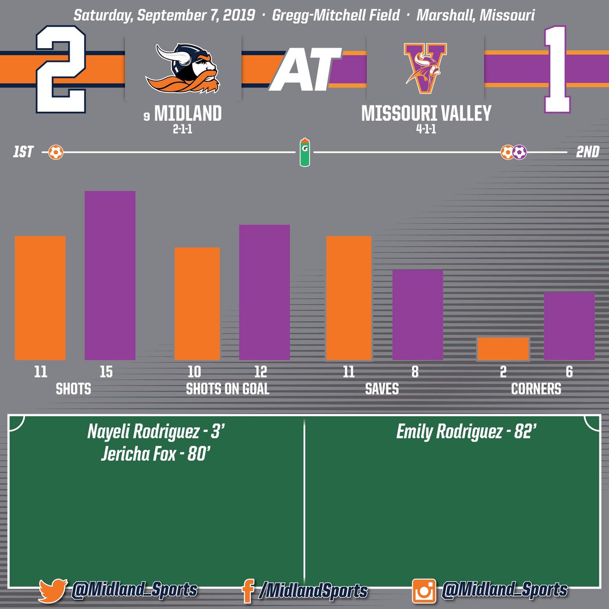 Midland_Sports's tweet image. No. 9 @MidlandWSoccer goes on the road and picks up a 2-1 victory at Missouri Valley. #WarriorNation #WarriorProud