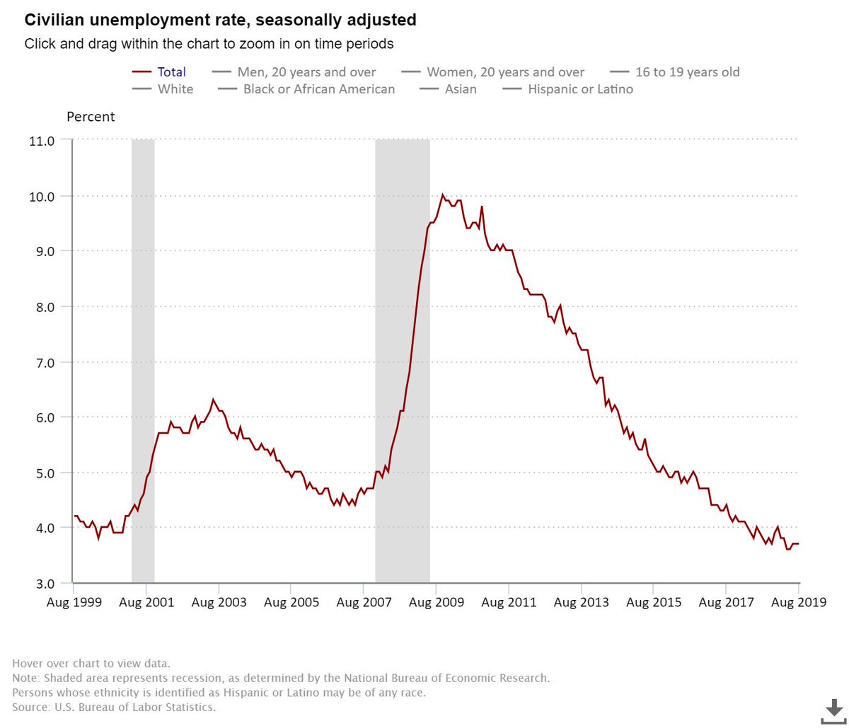 Unemployment Chart