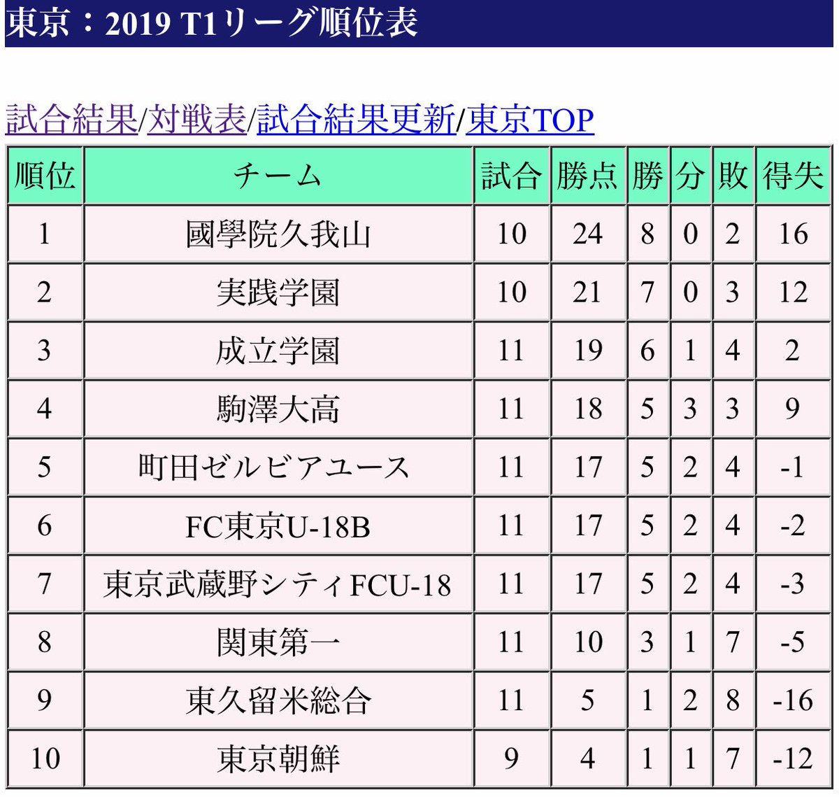 Uzivatel Enjoy Soccer Life Na Twitteru 高円宮杯u 18サッカーリーグ 東京 T1リーグ 第11節 9 8 順位表 國學院久我山 2 1 駒澤大高 成立学園 2 3 町田ゼルビアユース 久我山勝利で1位キープ ゼルビアは得失点差で5位浮上 T1リーグ 國學院久我山 駒澤大高 成立