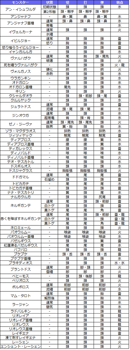 怒り 喰らう イビルジョー 弱点