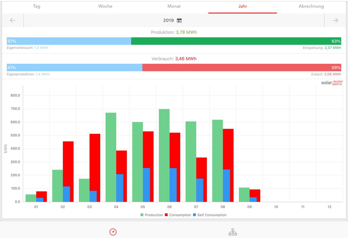 buchweitzb's tweet photo. @juliman66 @SolarEdgePV Great! I am sure you will enjoy your power from the roof every day. 😉

We started in Jan this year with4.9 kWp. The monitoring of #SolarEdgePV made us more sensitive regarding our energy usage. https://t.co/Al00a9tVaN