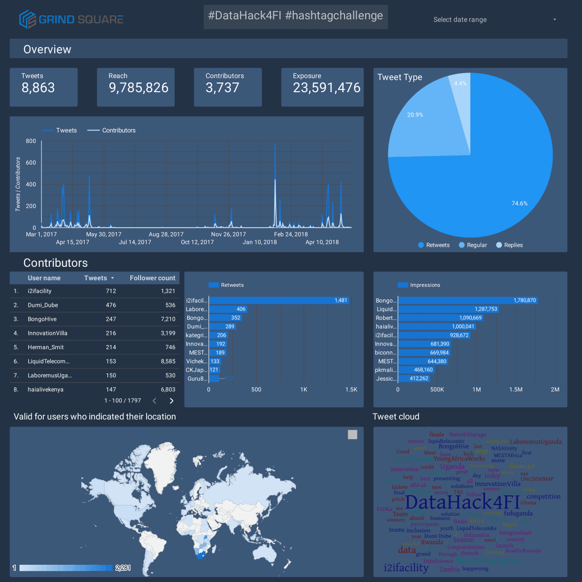 grind_square's tweet image. #DataHack4FI #hashtagchallenge
Link to dashboard:  
datastudio.google.com/open/1e0TTY6JM…