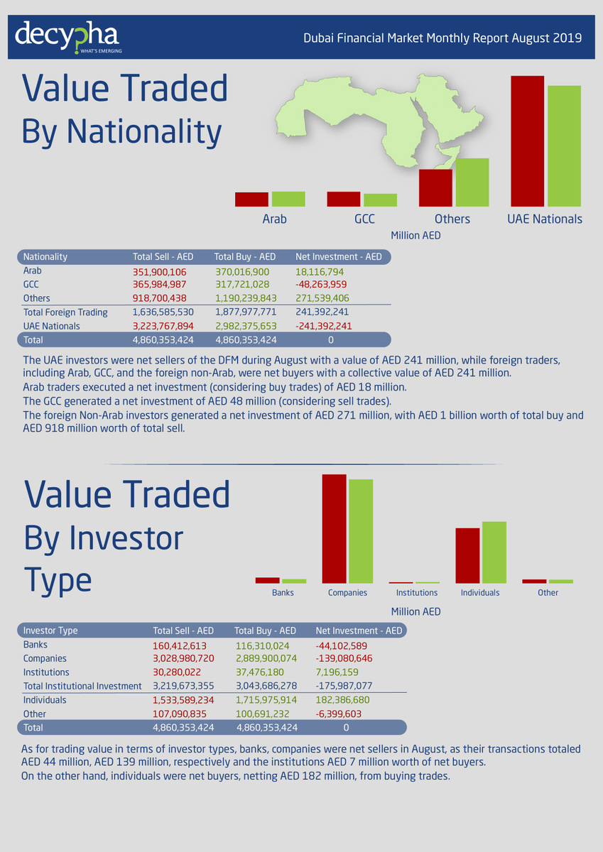 Learn about #DFM's #liquidity #turnover per #sectors performance in Aug 2019, available on Decypha.com Monthly Market Reports.
bit.ly/2k5Ra85

Find more #MENA #market insights on #Decypha #MarketIntelligence platform.

#financialmarkets #aug2019 #marketreport