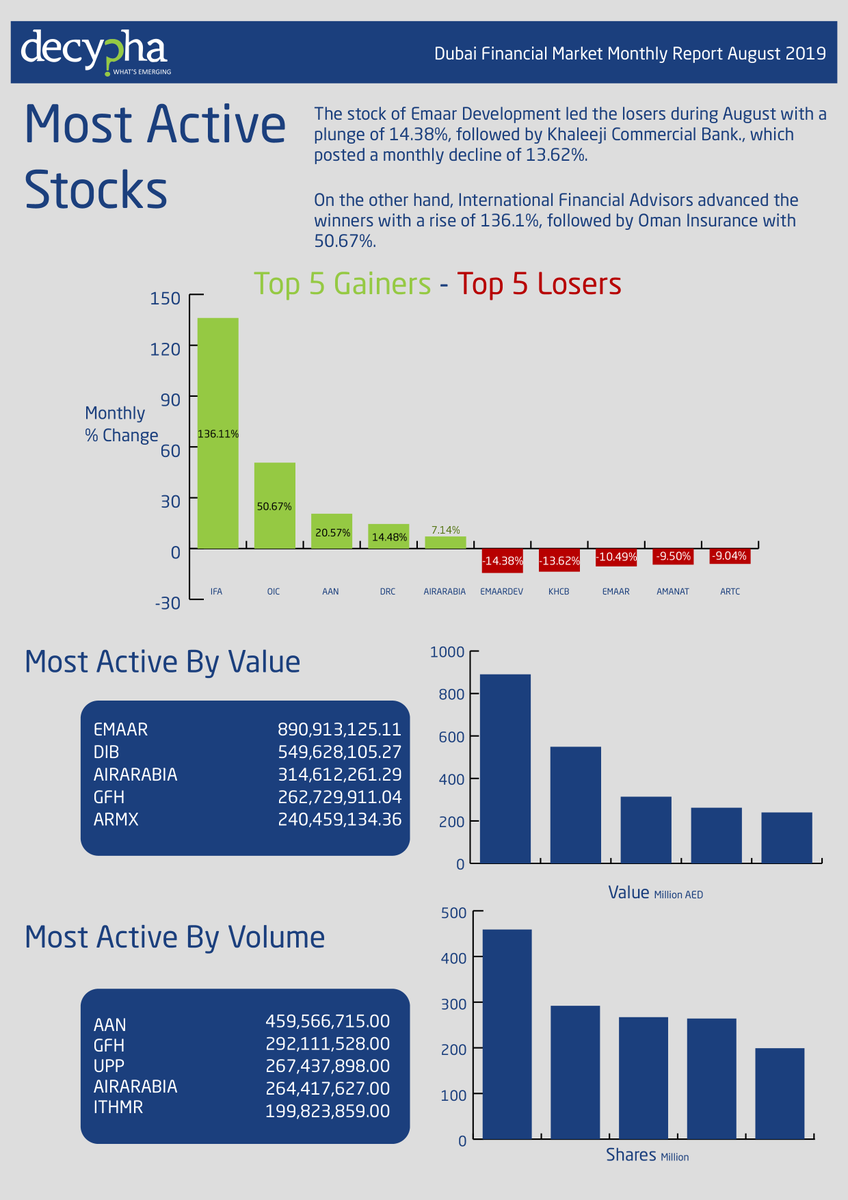 DirectFN's tweet photo. Learn about #DFM's #liquidity #turnover per #sectors performance in Aug 2019, available on https://t.co/2pxIYC6GOv Monthly Market Reports.
https://t.co/DwCpfQRERo

Find more #MENA #market insights on #Decypha #MarketIntelligence platform.

#financialmarkets #aug2019 #marketreport https://t.co/l71XXKJWnO