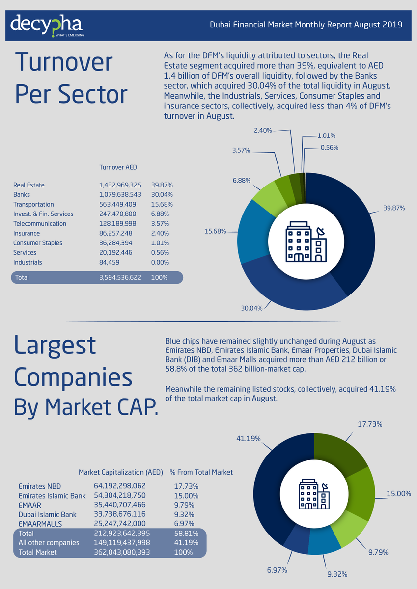 DirectFN's tweet photo. Learn about #DFM's #liquidity #turnover per #sectors performance in Aug 2019, available on https://t.co/2pxIYC6GOv Monthly Market Reports.
https://t.co/DwCpfQRERo

Find more #MENA #market insights on #Decypha #MarketIntelligence platform.

#financialmarkets #aug2019 #marketreport https://t.co/l71XXKJWnO