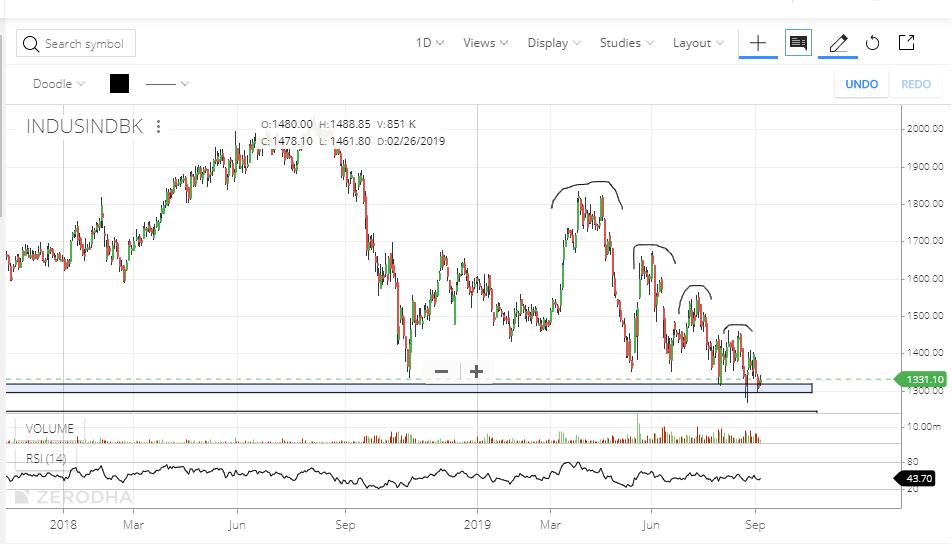 Indusind Bank Stock Chart