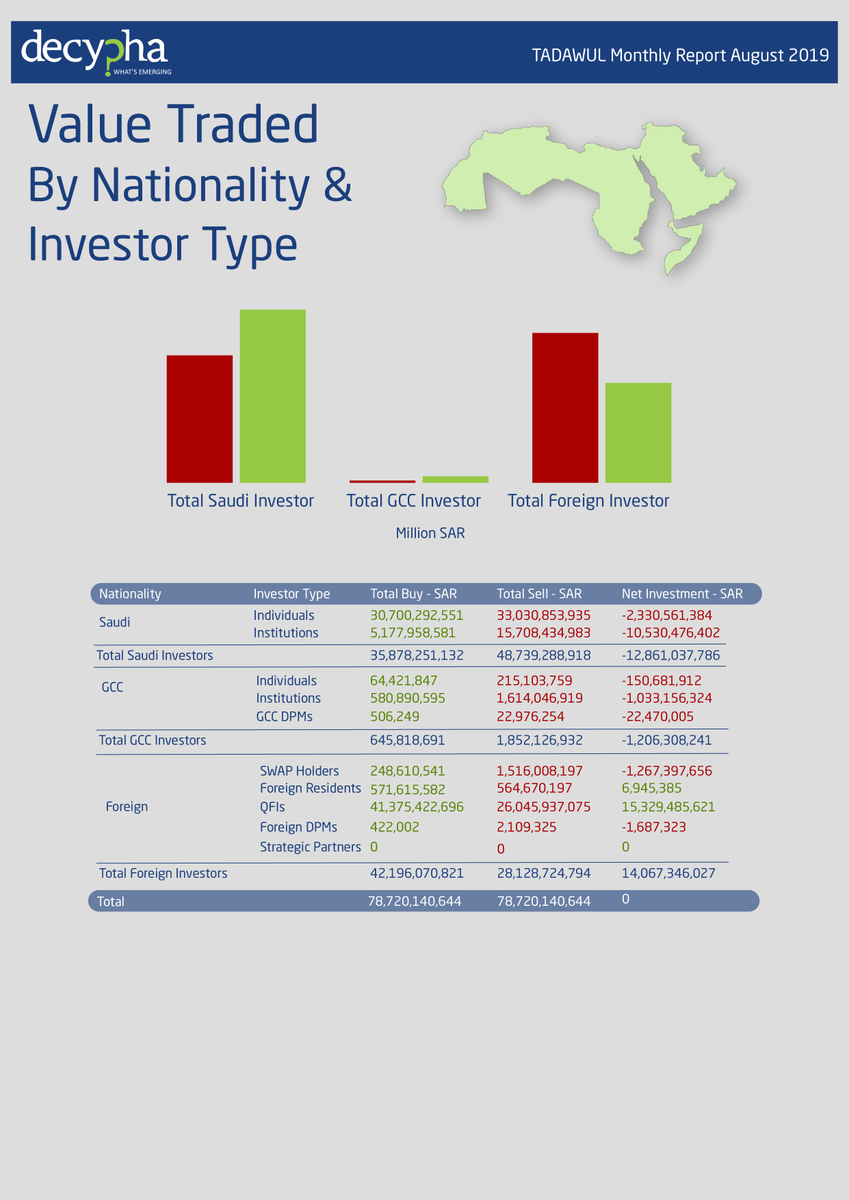 Overview of August's total #Market #CAP value of the #listed #companies in #Tadawul available on Decypha.com Monthly Market Reports
bit.ly/2klHRB7

Find more #MENA #market insights on #Decypha #MarketIntelligence platform.

#financialmarkets #august2019 #TDWL