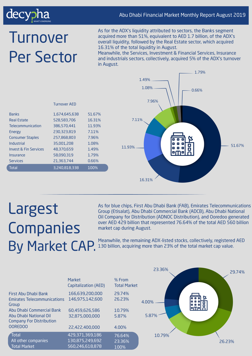 DirectFN's tweet photo. Find out the most #Active #Stocks in #AbuDhabi #Securities #Exhange market during August 2019. Available on @ https://t.co/2pxIYC6GOv Monthly Market Reports
https://t.co/auzgfEtUw1

Find more #MENA #market insights on #Decypha #MarketIntelligence platform.

#financialmarkets #ADX https://t.co/5fL6AwvK69