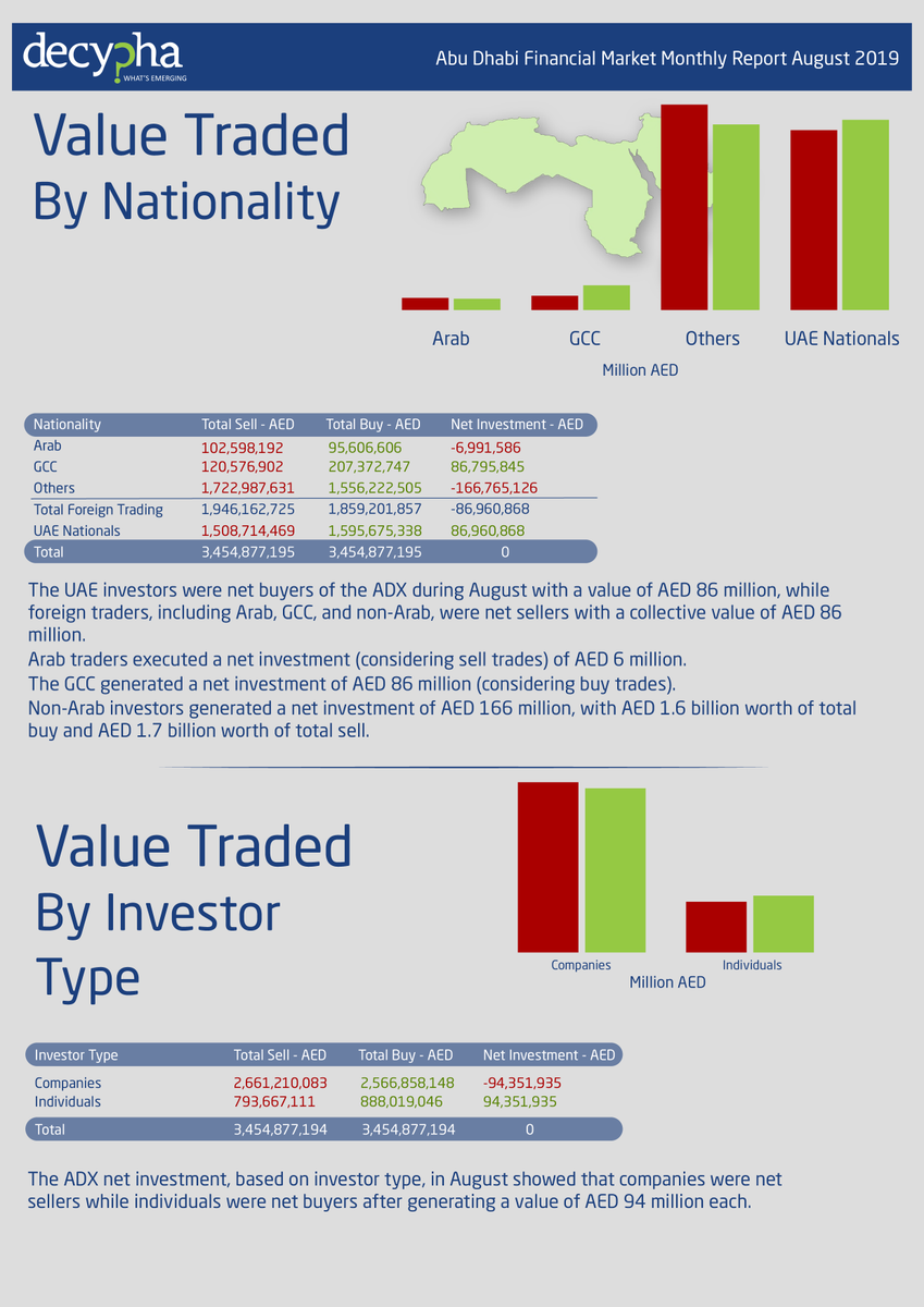 Find out the most #Active #Stocks in #AbuDhabi #Securities #Exhange market during August 2019. Available on @ Decypha.com Monthly Market Reports
bit.ly/2lEXLa1

Find more #MENA #market insights on #Decypha #MarketIntelligence platform.

#financialmarkets #ADX