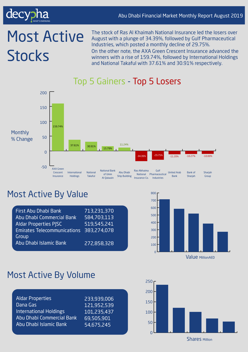 DirectFN's tweet photo. Find out the most #Active #Stocks in #AbuDhabi #Securities #Exhange market during August 2019. Available on @ https://t.co/2pxIYC6GOv Monthly Market Reports
https://t.co/auzgfEtUw1

Find more #MENA #market insights on #Decypha #MarketIntelligence platform.

#financialmarkets #ADX https://t.co/5fL6AwvK69