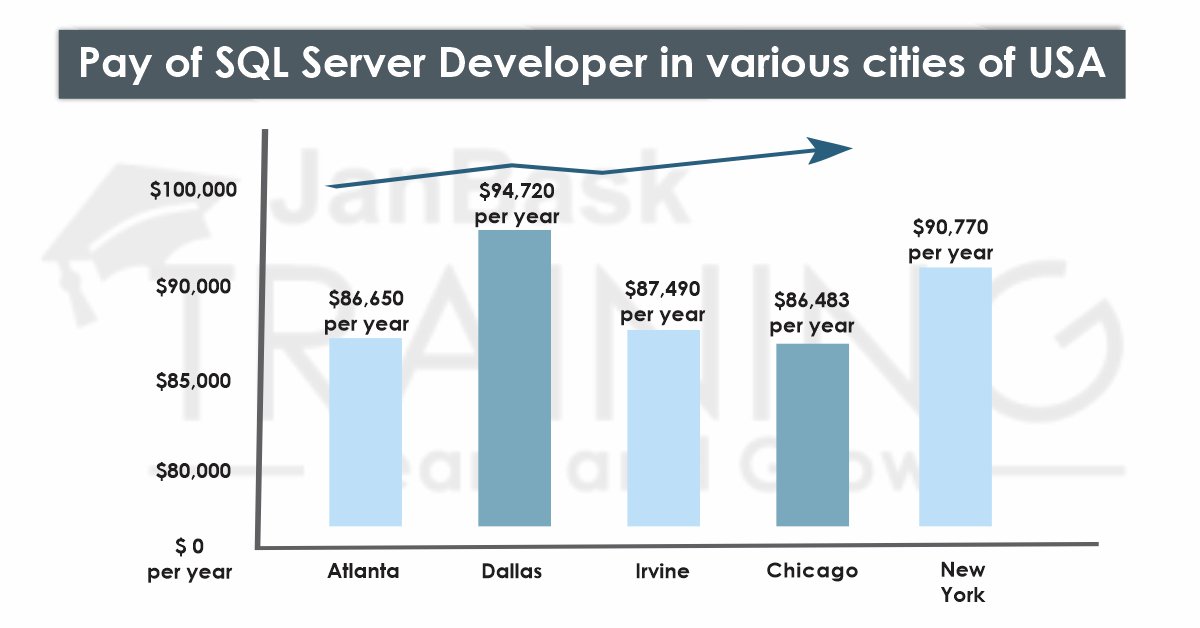 janbasktraining's tweet image. Pay of SQL Server Developer in various cities of USA.
#SQL #SQLServer #SQLServerDeveloper #JanBaskTraining