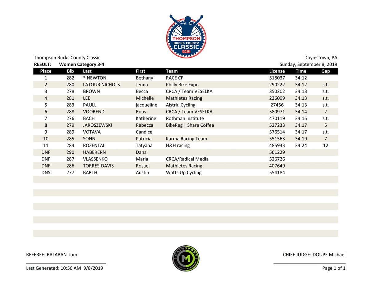 One2Go_Results's tweet photo. 2019 @Thompson_Lexus @BucksCoClassic
 Women Category 3-4 RESULT #buckscoclassic https://t.co/X8R1y3K0HF