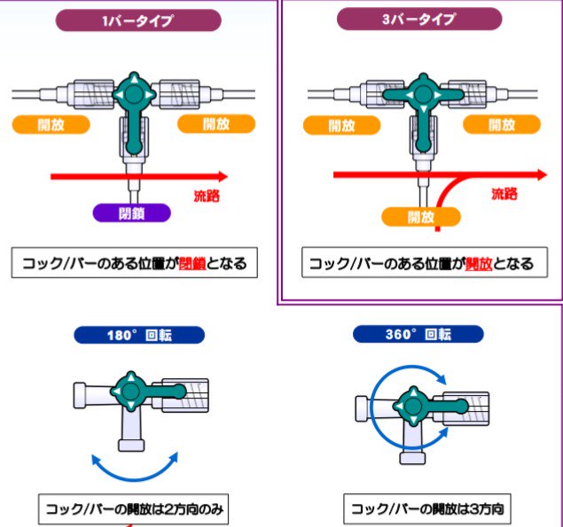 向き 三方 活栓