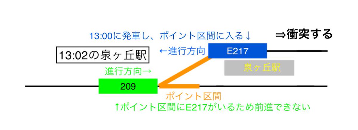 泉ヶ丘駅の単線すれ違いの例