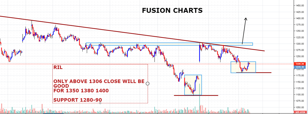 FUSION_Charts's tweet photo. #RELIANCE query
#pricelover
#noindicatorneeded https://t.co/XL2NZ3Ah0Y