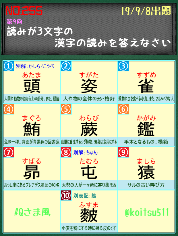 こいつ それでは正解を発表します W 参加してくださった皆さんありがとうございました 次回もよろしくお願いします No 255 正解 読みが3文字の漢字の読みを答えなさい 9 Qさま風 こいつ それでは正解を発表します W 参加してくださった皆さんありがとうございました 次回もよろしくお願いします No 255 正解 読みが3文字の漢字の読みを答えなさい 9 Qさま風