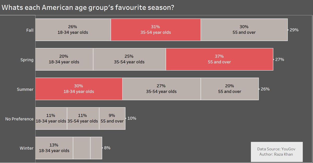iamrazakhan8's tweet photo. Study says most Americans love fall and hate winter. Don't worry guys soon with global warming you won't have a choice :D
#makeovermonday #DragonEyeInsights #databros
@akberali67 #maga @realDonaldTrump https://t.co/N2ovGPnWr7