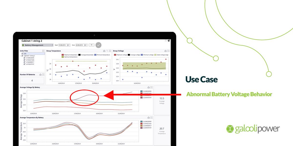 GalooliGroup's tweet photo. Need to identify abnormal battery behavior fast? We developed a new battery dashboard that allows you to identify abnormal Voltage and Temperature behavior of your batteries remotely, provide the right maintenance and save money!
#BatteryManagement #AoT #BatteryData #RMS https://t.co/skkiAeYdor