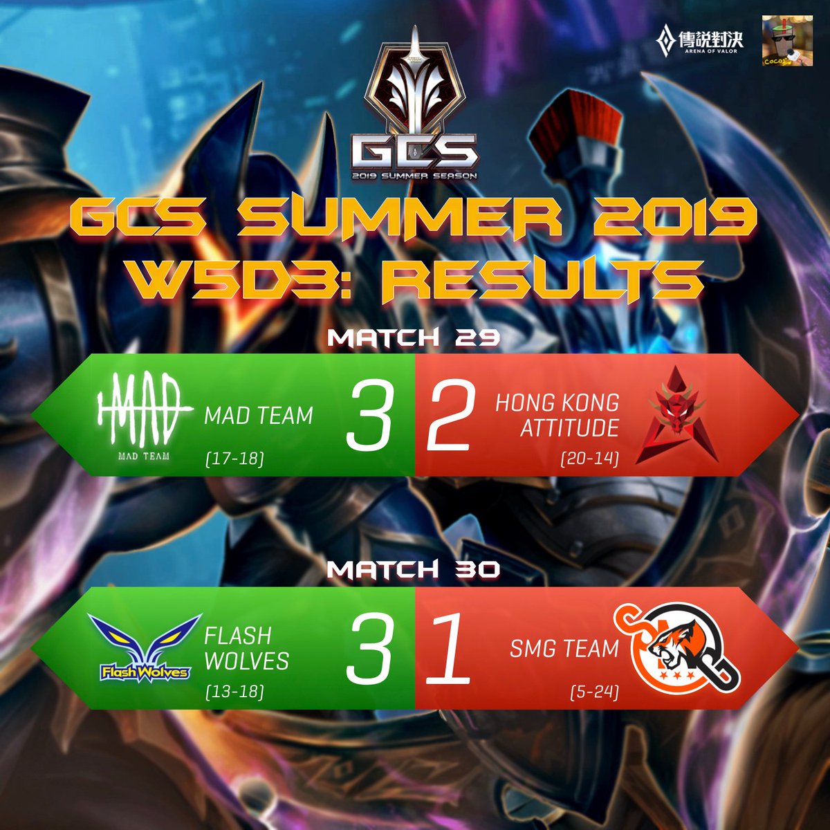 ajwatt031's tweet photo. Garena Challenger Series Summer 2019: Week 5 Day 3 Results
#AOV #ROV #傳說對決 #GCS2019 https://t.co/f2PXxYbfkT