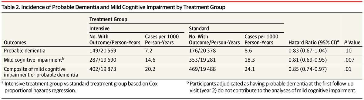 hswapnil's tweet photo. The MCI results were significant 
Dementia reduction (though not significant) was consistent with MCI reduction 
Table👇🏼#SPRINTMIND
#Hypertension19 https://t.co/ceSX6EZPt3