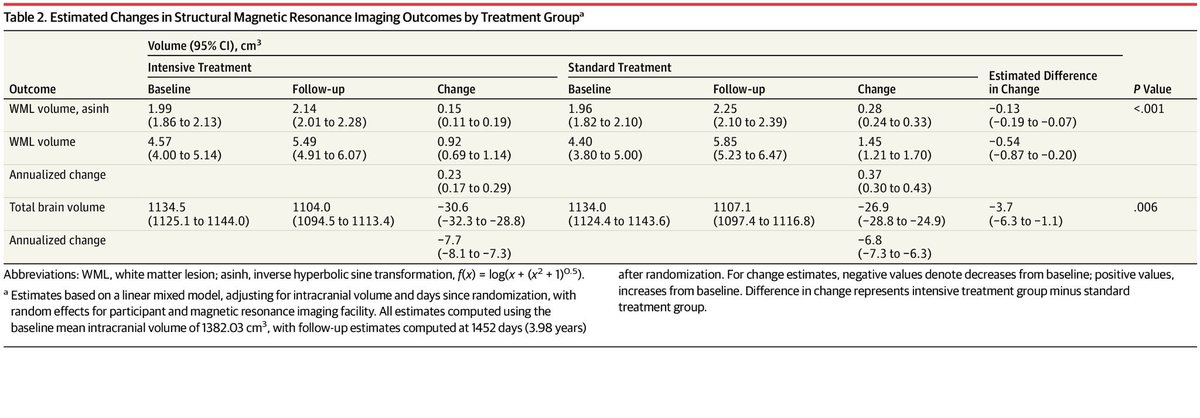 hswapnil's tweet photo. Lastly he shows the results of the #SPRINTMIND MRI substudy https://t.co/CNstPqUWND recently published in @JAMA_current 
#Hypertension19 https://t.co/K8hbx91zz8