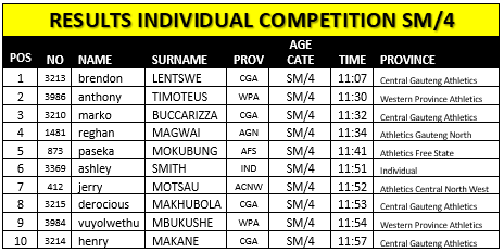 <a href="/adamlipschitz/">adam lipschitz</a> <a href="/runwithcuan/">Cuan Walker</a> <a href="/MambaMentalitie/">Folavio Sehohle</a> @tlotlomoko <a href="/kurtcouto/">𝙺𝚄𝚁𝚃 𝙲𝙾𝚄𝚃𝙾. 𝙾𝙻𝚈</a> <a href="/jerrymotsau/">GrootMan</a> Results from the 4 km battle between <a href="/MambaMentalitie/">Folavio Sehohle</a> and <a href="/jerrymotsau/">GrootMan</a> where Jerry and Maxime take a tumble after 2 km lap - get up and complete the event. Pace was 🔥 Brendon Lentswe CGA and Maxime Chaumeton CGA take the gold medals <a href="/MarkoRuns/">Marko Bucarizza</a> <a href="/DMathipa/">Donald Mathipa</a> <a href="/sportmansa/">Manfred Seidler</a> <a href="/alecriddle/">eye in the sky</a>
