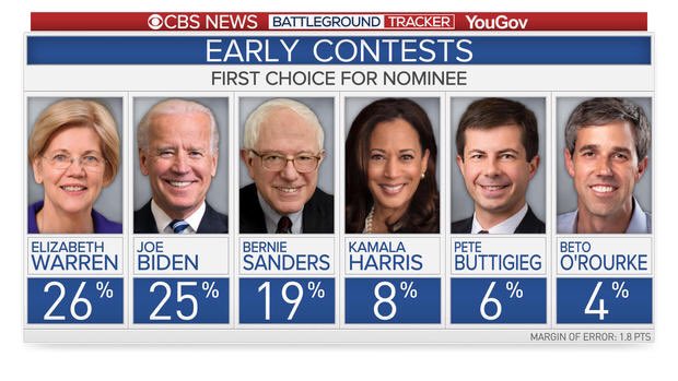 Nicole Sganga On Twitter New Cbs News New Hampshire Poll Warren 27 Biden 26 Sanders 25 Buttigieg 8 Harris 7 Moe 5 2 The Granite State Now Sees Warren Just Slightly Up Over