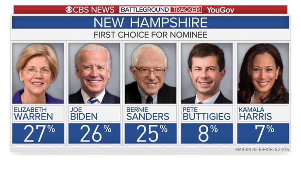 Bloody eyed Biden now losing in New Hampshire and Nevada