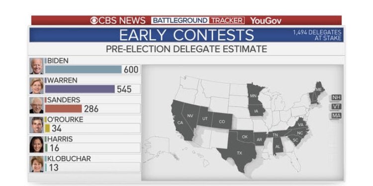 CHueyBurns's tweet photo. NEW: @ewarren rises to second place in the delegate estimate according to the @CBSNews Battleground Tracker poll https://t.co/KmftDE1SNj https://t.co/SwgJKizDLP