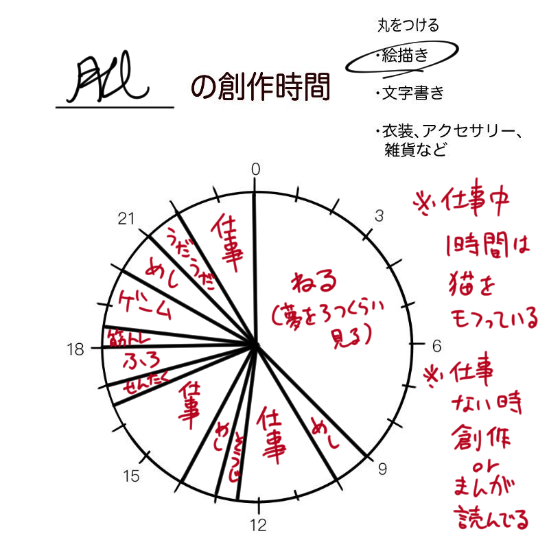 #皆さんの創作時間が知りたい 
びっくりするほど絵描いてないというか大して仕事もしてないなこれどうなってんだ 