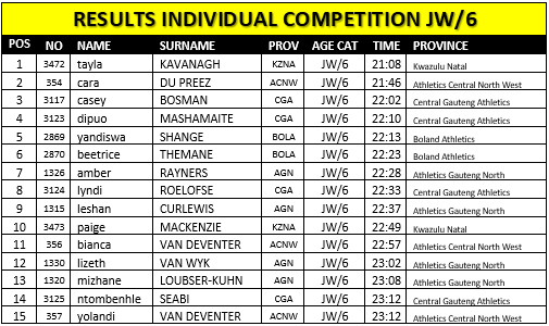 jjswest's tweet photo. Results Junior Women 6 km Tayla  Kavanagh KZN, Cara du Preez ACNW &amp; Casey Bosman CGA @BosmanCasey @gsport4girls @Endurocad @lyndiroelofse_1 @jjtrackandfield @alecriddle @conrad_nolene https://t.co/mRbHgXx4Yl