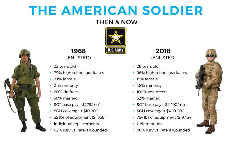 Mssn65 ベトナム戦争していた50年前と今のアメリカ陸軍兵士の変化 一番驚くのは個人装備の重量 が約16kg 約34kgに 価格も10倍の約0万円になっていること 防弾装備の進化や暗視装置 銃のオプションパーツ等が影響している Mssn65 ベトナム戦争していた50年前と今のアメリカ陸軍兵士の変化 一番驚くのは個人装備の重量 が約16kg 約34kgに 価格も10倍の約0万円になっていること 防弾装備の進化や暗視装置 銃のオプションパーツ等が影響している