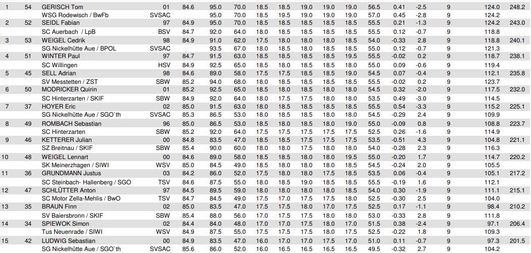 localSJresults's tweet photo. 🇩🇪#DeutschlandPokal w #Berchtesgaden (HS 98)
🗓️07.09
1. #Gerisch (97m/95,5)
2. C.#Weigel (98,5/95)
3. #Seidl (94,5/94,5)
4. #Winter
5. #Modricker
6. #Rombach
🗓️08.09
1. #Gerisch (95/95)
2. #Seidl (95/92)
3. C.#Weigel (91/93,5)
4. #Winter
5. #Sell
6. #Modricker
#skijumpingfamily https://t.co/7jhMcBeggI