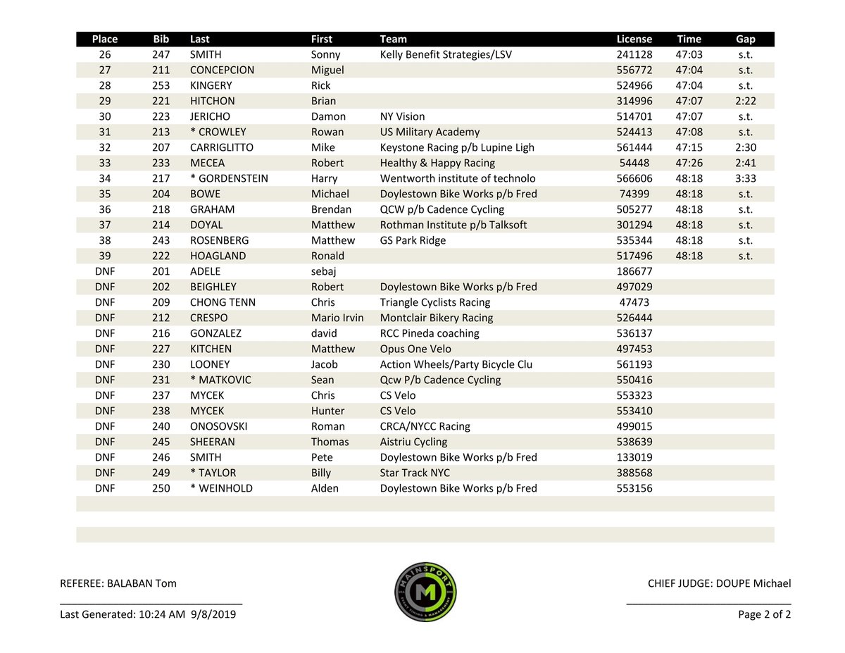 One2Go_Results's tweet photo. 2019 @Thompson_Lexus @BucksCoClassic Men Category 3-4 RESULT #buckscoclassic https://t.co/SQeqqErWxz