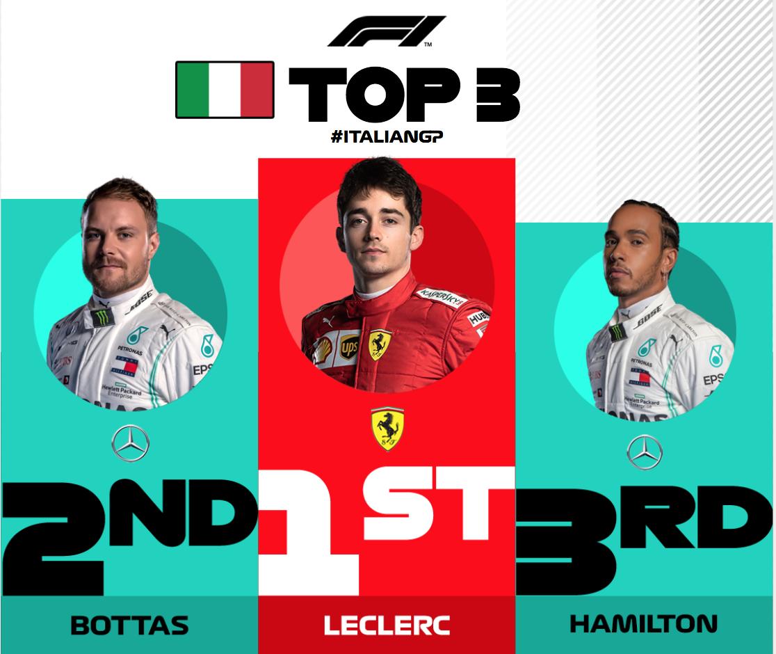 BREAKING: It’s back-to-back victories for <a href="/Charles_Leclerc/">Charles Leclerc</a>! 🙌

That’s Ferrari’s first win at Monza since 2010! 👏👏👏

#ItalianGP 🇮🇹 #F1
