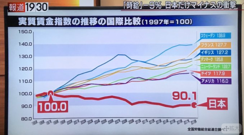 Mamiya@ひこ on Twitter: "・各国の時給増加率（←左） ・実質賃金指数の推移の国際比較（→右） なかなか破壊力のあるグラフです。  この20年間、日本は何をやっていたのでしょうか。… "
