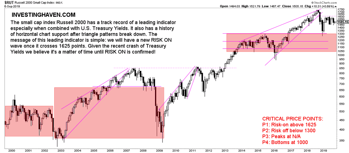 Rut Chart