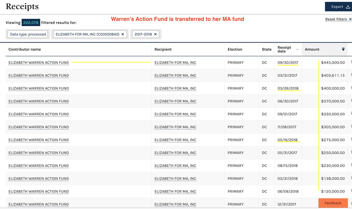 Where does  #ElizabethWarren get her money? She transferred her "Action Fund" & her "Elizabeth MA Inc" $$ from 2018 to her Prez campaign, nearly 10 mil. Her "action fund" funded her MA fund /1  #VettingWarren https://www.fec.gov/data/receipts/?committee_id=C00500843&two_year_transaction_period=2018&data_type=processed https://www.fec.gov/data/receipts/?committee_id=C00631861&two_year_transaction_period=2018&data_type=processed