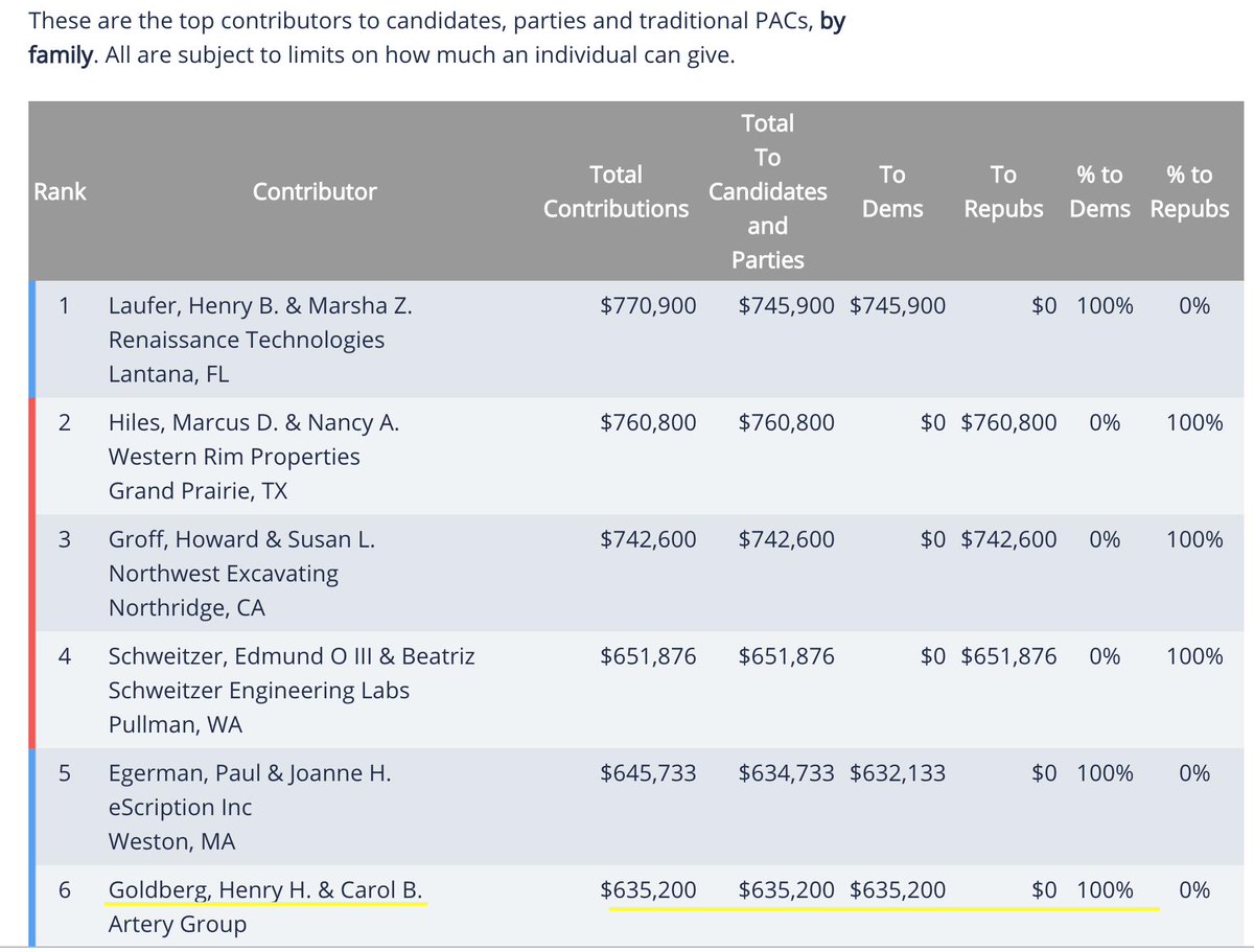 Goldberg Family ranks sixth in the ranking of "Hard Money" for Political contributions.  #vettingWarren  #vettingCandidates  #VettingPoliticalMoney https://www.opensecrets.org/overview/topindivs.php?view=hm&cycle=2014Meanwhile, Eric Schmidt is making the rounds. https://observer.com/2019/09/google-alphabet-ex-ceo-eric-schmidt-ai-conference-stanford/
