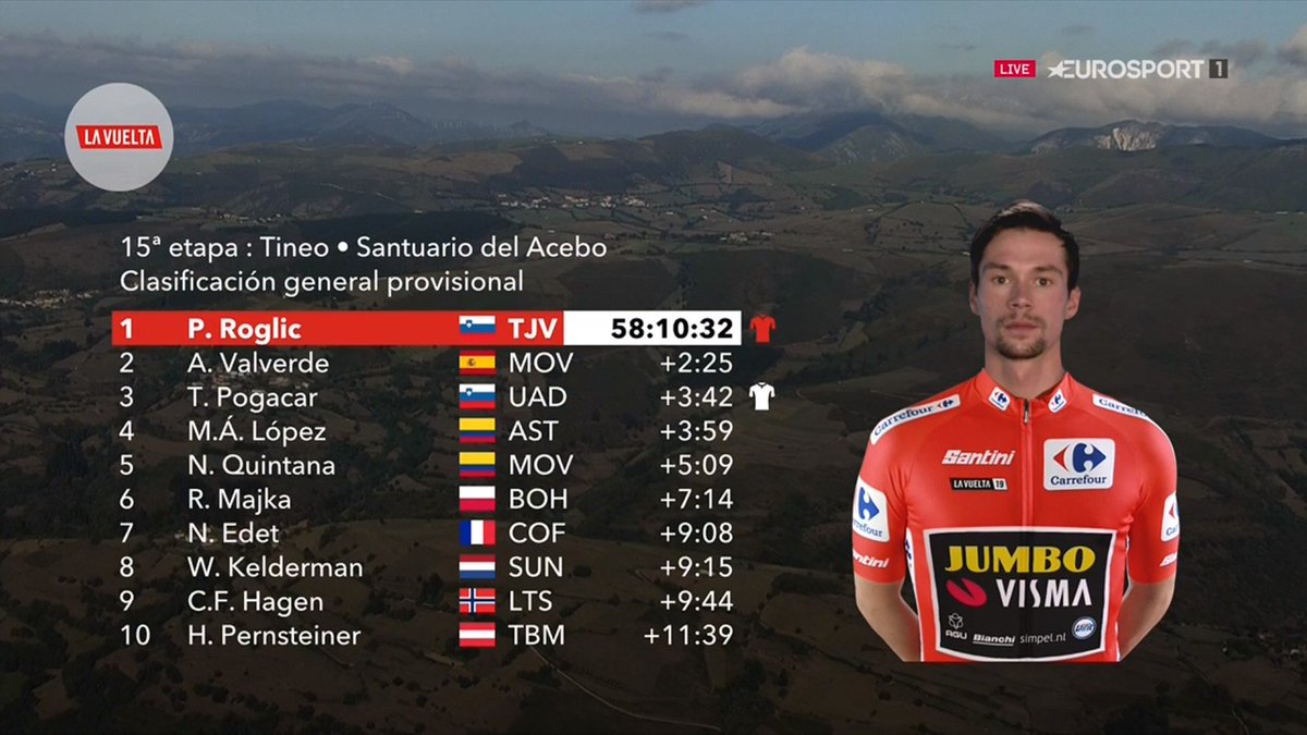 vismaleaseabike's tweet photo. 🇪🇸 #LaVuelta19 

💪🏻On top of Sepp his win; @rogla extends his lead on the most of the GC-riders. What a wonderful day for our team. https://t.co/WNRdGwUnPo