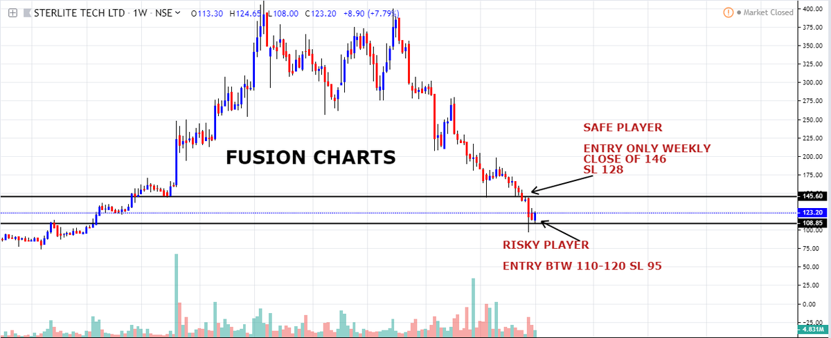 FUSION_Charts's tweet image. #STERLITETECH

#SIMPLEANALYSIS